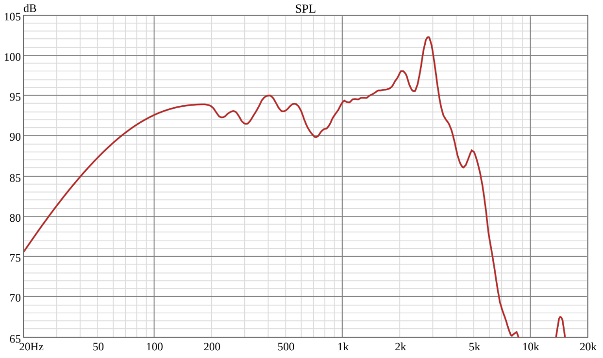 Ciare Americano 10A500W-4 SPL Chart