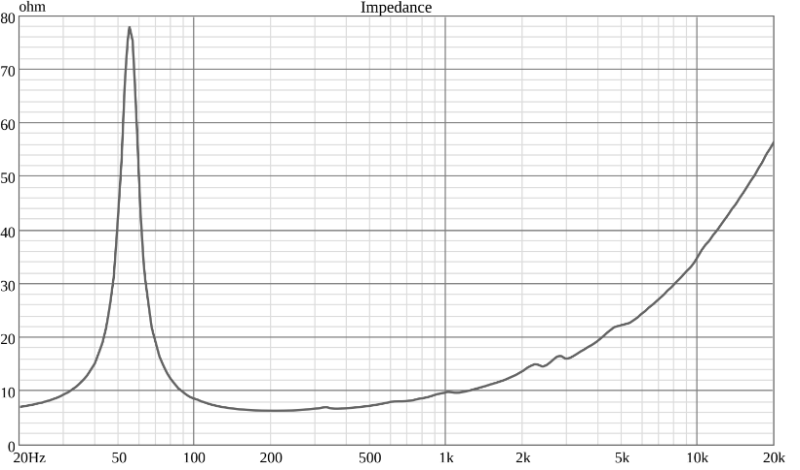Ciare Americano 10A500W-8 Impedance Chart