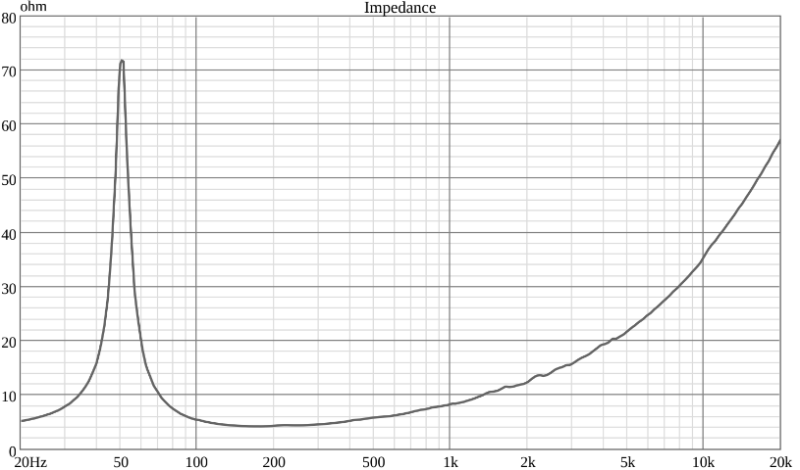 Ciare Americano 12A500W-4 Imedance Chart