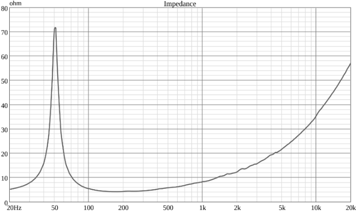 Ciare Americano 12A500W-8 Impedance Chart
