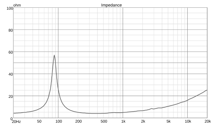 Ciare Americano 6A200M-4 Impedance Chart