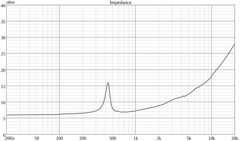 Ciare Americano 8A250MS-8 Impedance Chart