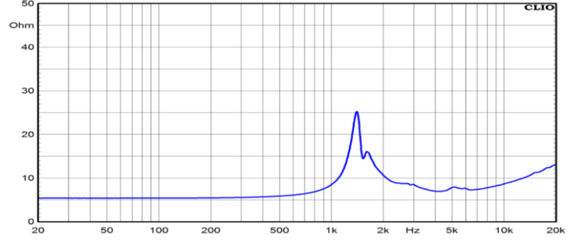 CT440 Impedance Chart