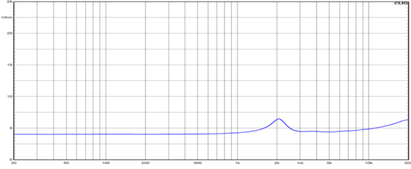 CiareSPL CTB25 Impedance Chart