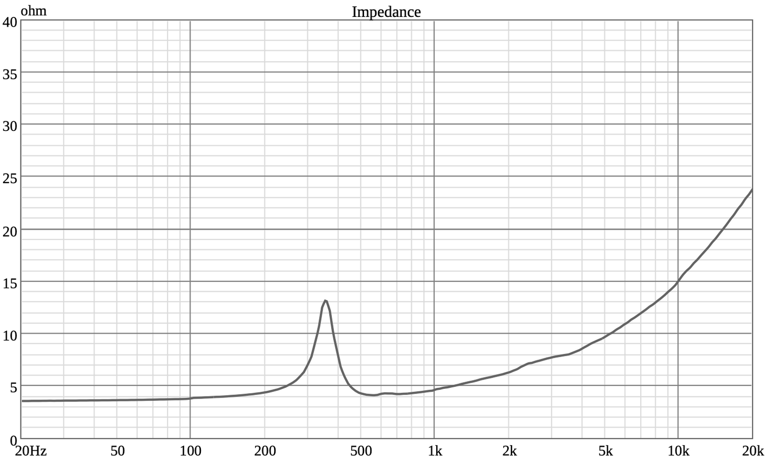 Ciare Americano 6A200MS-4 Impedance Chart