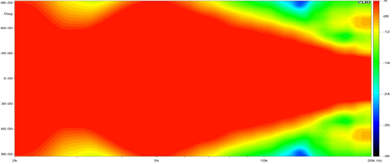 Vertical Directivity