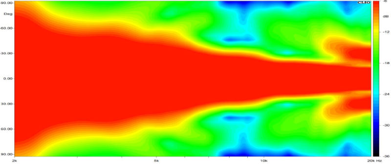 Horizontal Directivity